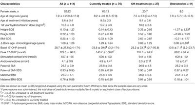 Obesity and Cardiometabolic Risk Factors in Children and Young Adults With Non-classical 21-Hydroxylase Deficiency